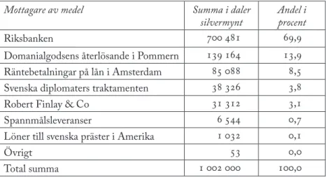 Tabell 2: Fördelningen av resurser från det första lånet i Amsterdam 1768–1769
