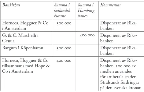 Tabell 3: Sammanfattning av de utländska lån som arrangerades 1770