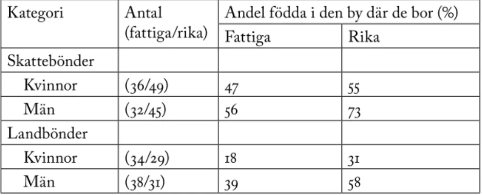 Tabell 2 differentierar bondegruppen ytterligare genom att förmögenhet,  baserat på tiondet, lagts till variablerna kön och jordnatur