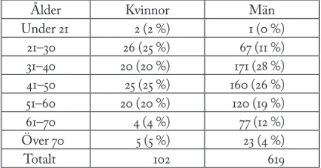 Tabell 3. Röstande kvinnors och mäns ålder i stadsfullmäktigevalet i Gävle 1912,   1:a kvarterets avdelning 1 och 2, i absoluta tal och procent