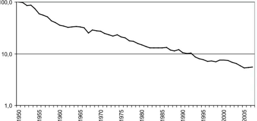 Figur 1: Antal döda per miljoner transportkilometer i Sverige, 1950 – 2007. Index 1950=100