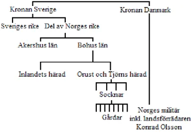 Figur 2: Modell över förhållandet identitet–motidentitet i Bohuslän under övergångsti- övergångsti-den 1662–1668.