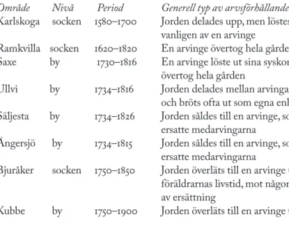 Tablå 1. Resultat från svenska studier av arvssedvänjor