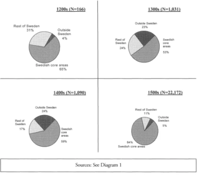 Diagram 2:  Places where royal  doeounneuQs were issued  I  Rest  of  Sweden  Outside Sweden  24%  Rest  of Sweden  1 7 %  