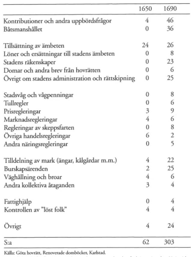 Tabell  7:  Administrativa ärenden behandlade av rådet  i  Karlstad  I 650  och  I 698 