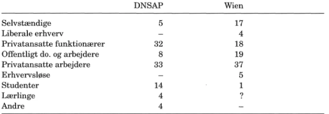 Tabel  4:  DNSAP's  militantes sociale  sammensætning  i  Wien  1924-1925  sammenlignet  med  den sociale struktur s a m m e ~ t e d s ~ ~ 
