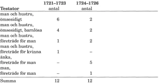 Tabell 1: Testamenten, Askers härad 1721-1726  1721-1723  1724-1726 