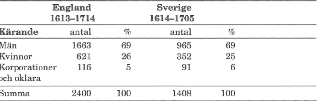 Tabell 2 visar på en häpnadsväckande stor överensstammelse  mellan Sverige  och England, nar det galler  andelen  kvinnliga karande vid  appellationsdom-  stolarna