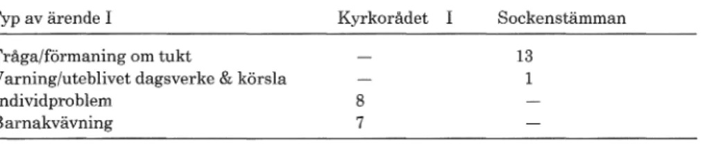 Tabell  1.  Tuktärendenas fördelning mellan sockenstämma  och kyrkoråd  i Mörrum socken  1769-1797 