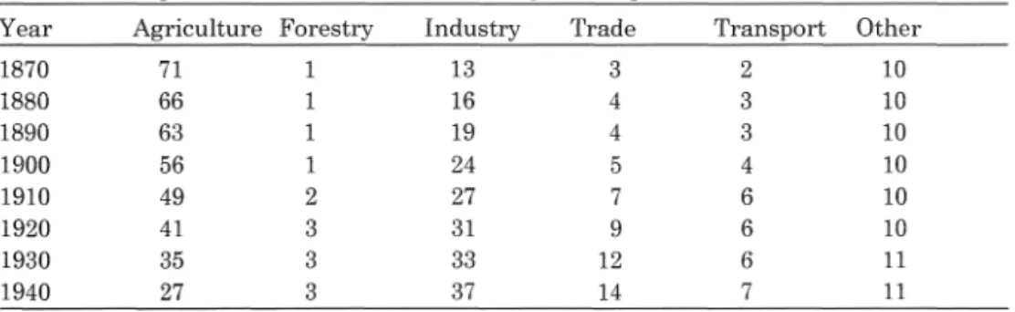Table 3: Occupational structure in  Sweden  in  percentage 