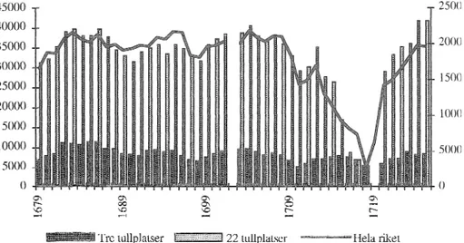 Diagram  2. Jämförelse mellan  riksuppbörden  för  lilla  tullen,  22  sydsvenska tullstationer  som summerats analogt  med  rikssumman  och  tre tullplatser  med  faktiska  uppbordsupp-  gifter för resp