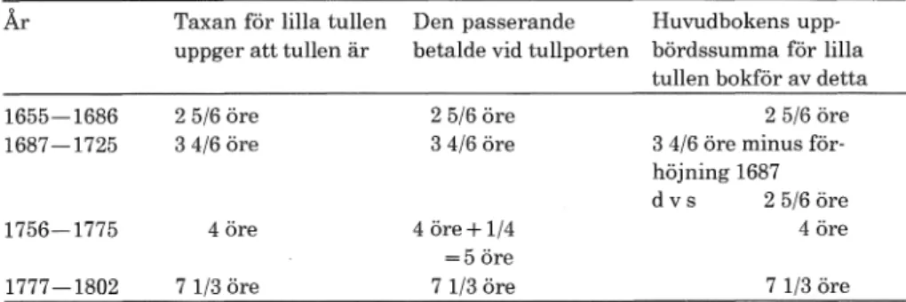 Tabell  1.  Faktisk betalning  och bokföring  av  lilla tullen  och förhöjningen  för  en tunna  r å e  1655-1802