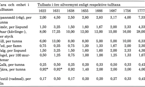 Tabell  1.  Tulltaxor för några viktiga  varor  1622-1777 