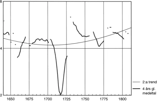 Diagram  4. Trender  i  den  förtullade  inre handelsomsattningen  per  invånare i  riket 1624-1810