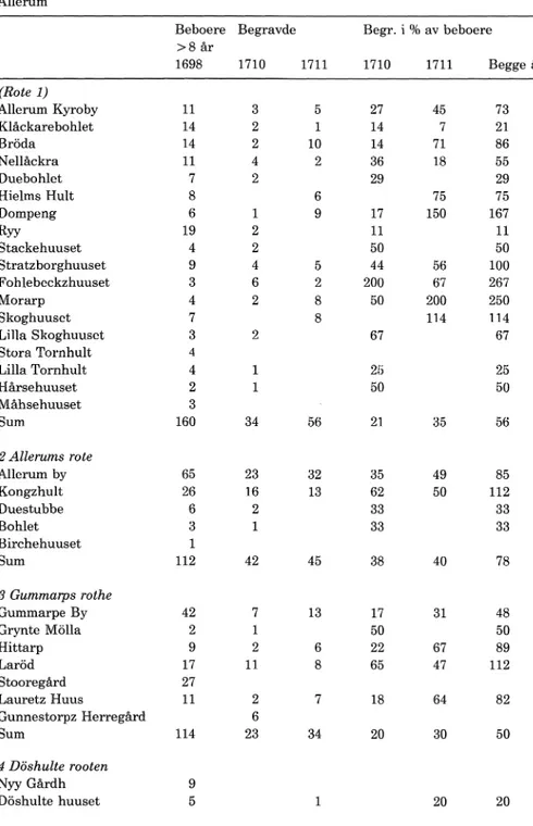 Tabell  4.  Begravelser  1710-11  i forhold  til beboere  1698  Allerum 