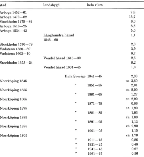 Tabell 2.  Lindrigare valdsbrott, beräknade  i  medeltal  per  å r  och per  1000 invånare