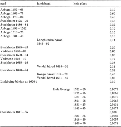 Tabell  1. Mord  och dråp beräknade  i medeital  per  å r  och  1000 invånare. Sverige