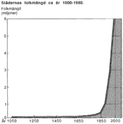 Figur  1.  Folkmangd  (milloner) 