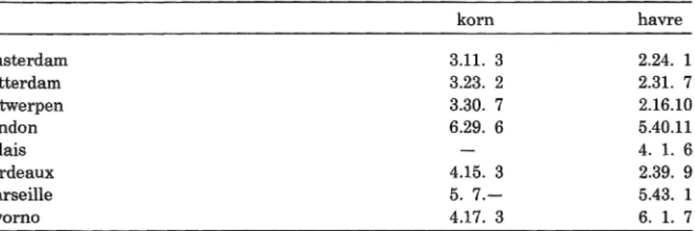 Tabell  4.  Priser minus vissa  kostnader vid  spannmålsförsäljning  i utländska hamnar un-  der andra kvartalet  1821 (riksdaler /svenska/ banko per tunna) 