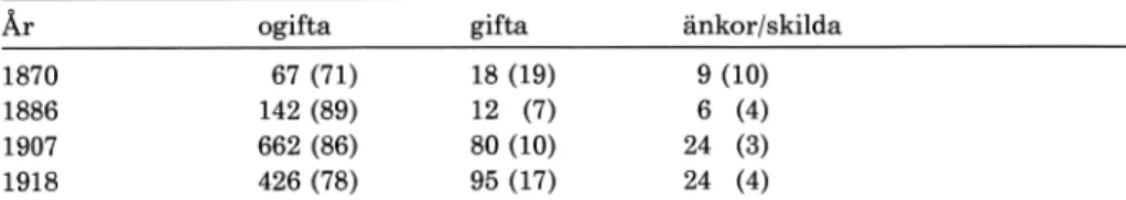 Tabell  3.  Kvinnliga  arbetare vid  MYA uppdelade  efter  civilstånd  1870-1918. Procentuell  andel  inom parentes