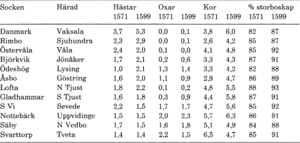 Tabell 2. Storboskap per brukare samt boskapens  andel av Ne i de valda  socknarna  1571  och  1599