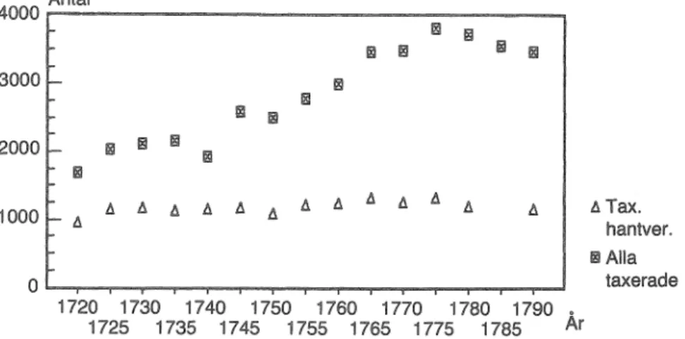 Fig  1.  I borgerlig näring  till  ordinarie kontribution taxerade i Sthlm 1720-1790.  Källor: 