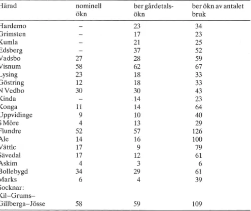 Tabell 3. Beraknad ökning av gårdartbruk i vissa harader 1540-1600. 