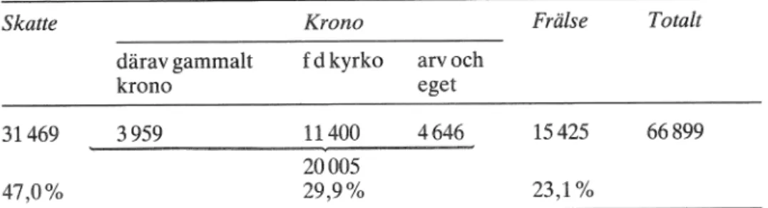 Tabell 6.  Mantalet (delvis beräknat) i Sverige (utom Finland) fördelat  p i   ägarkate-  goraer  i  absoluta tal och procentuel8t omkring  152011340