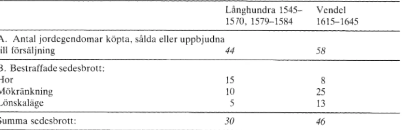 Tabell  1 redovisar  resultaten  av  en  första,  summarisk  kvantifiering  av  d o m b ~ c k e r n a 