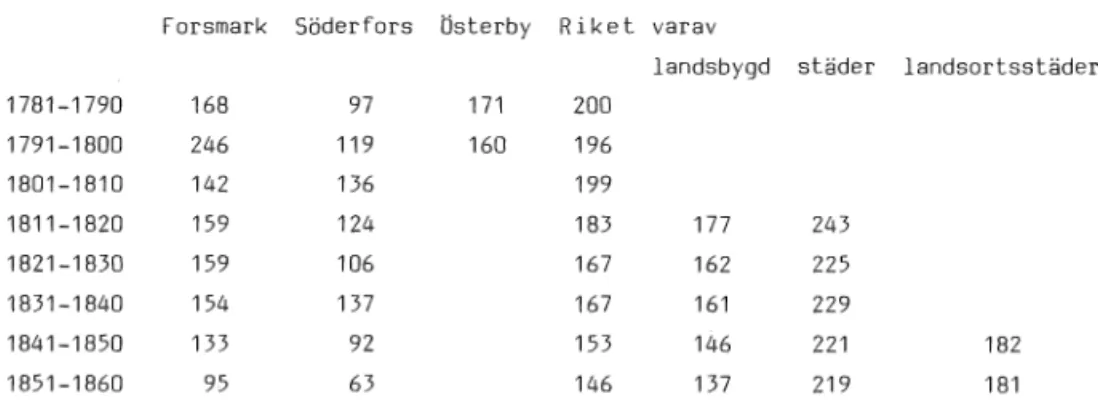 Tabell 5. Spadbarnsdödlighet  1781-1860 vid  Forsmarks, Söderfors och  Osterby bruk  samt i  riket med  fördelning  på  stad/landsbygd 