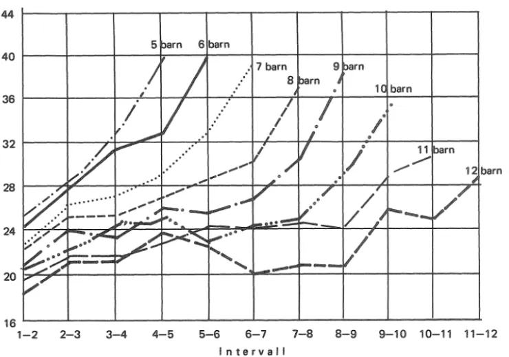 Diagram  7.  Medelintervall  mellan födslar  fördelade  efter  barnantal  i fullbordade  fa-  miljer
