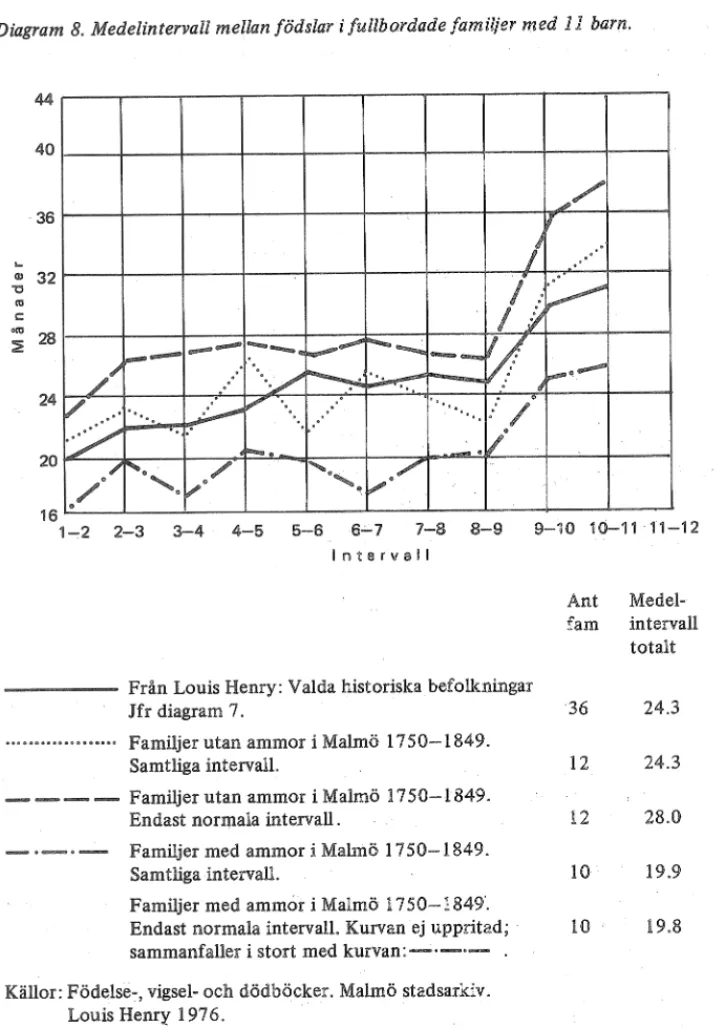 Diagram  8. Medelin tervakl mellan födsiar  i fullbovdude  farnioer  med  I  %  barn. 