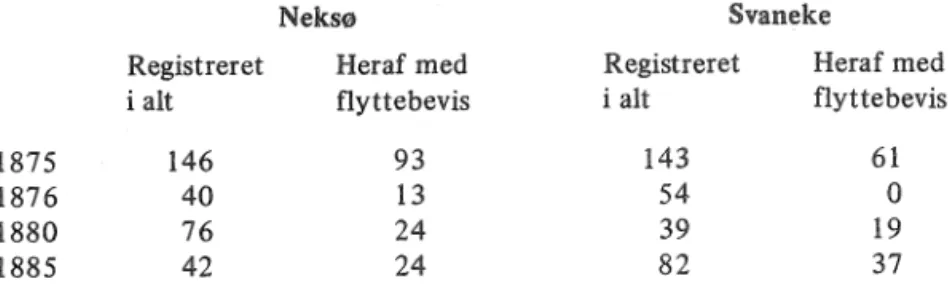 Tabel  6.  Antal  personer med flyttebelils blandt de  i  Nekse  og  Svaneke registrerede