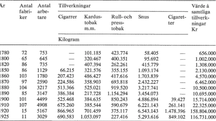 Tabell 1. Tobaksindustrins  utveckling  1780-1925. 