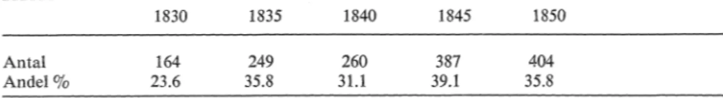 Tabell 2.  Barnarbetets  [barn  under  15 år]  utveckling  inom  tobaksindustsin  1830-1850 