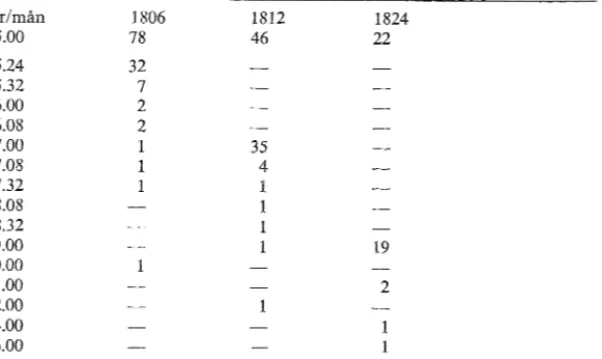 Tabell 5. Arbetarna  vid  Suells  Tobaksfabrik  fördelade  på  månadslöriens  storlek  1806,  1812 och  1824