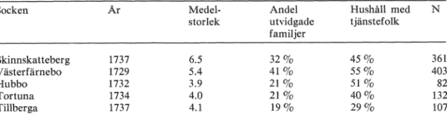 Tabell  5  visar  att  socknarna  med  den  intensivaste  årsrytmen  ocksa  har  de  högsta  siffrorna för  hushållsstorlek  och  de  flesta  utvidgade  familjerna