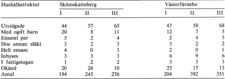 Tabell  6. Hushållsstruktur  för  man och  Icvinnor  över  60  år  vid  dödstillfallet i Skinnskatteberg  och  Vasterfärnebo