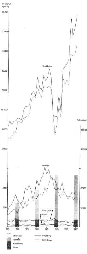 Fig.  2.  In-  och  utflyttningskurvor  samt  total  befolkning  för  Siocltlzolm,  Västerås,  Vasterlövsia och  Altunu