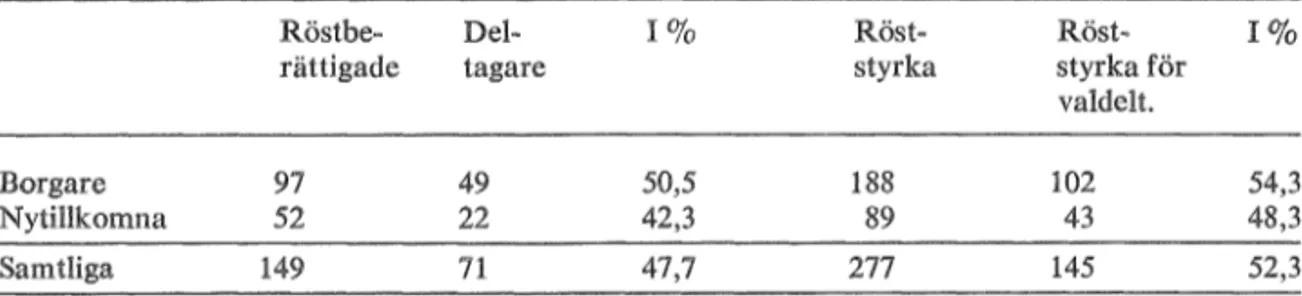 Tabell  3.  Deltagandet  i  riksdagsnzannavalet  1859  fördelat  p6  borgare  och  nytillkomna  röst-  berättigade