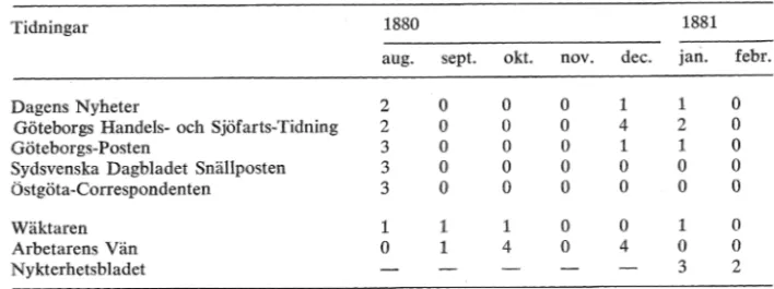 Tabell 7.  Några utvalda tidningars behandling av  brannvinsfrågan under perioden augusti  1880  -februari  1881