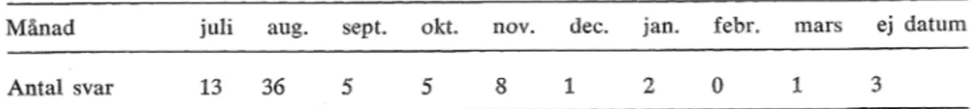 Tabell  1.  Antalet svar  från nykterhetsföreningar  år  1880-1881,  fördelade  gå  avgivningsrnånad