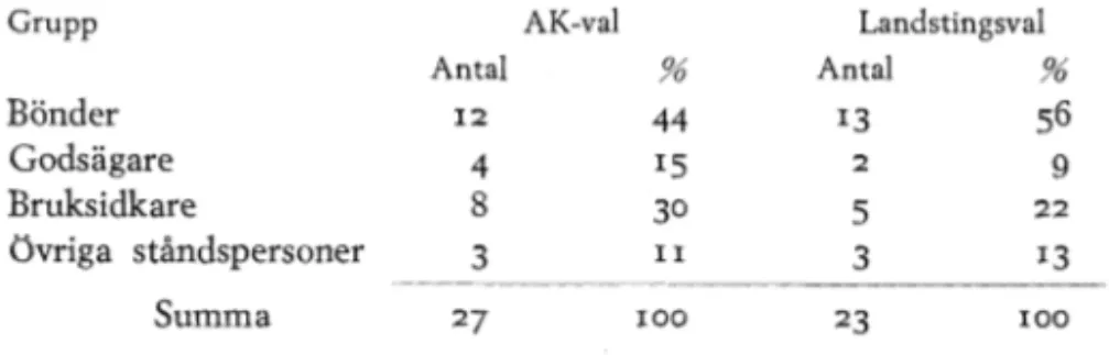 Tabell 3. Elektoraten  vid  val  till  landsting  och  andra kammare  1866  och  1867  i  Vastmalzlands  västra  domsagralG 