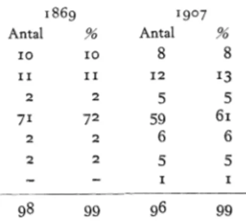 Tabell  6.  Elektorernas  yrkesfördelning  i  tolv  av  Vastmanlands  kans  härader  vid  landstingsvalen  1869  och  1907' 