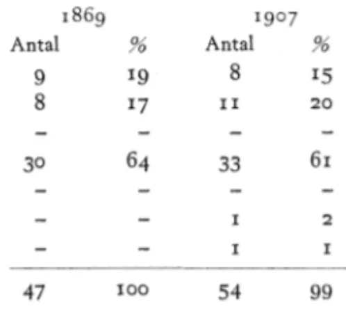 Tabell  7.  D e   elektorsvalda  landsbygdsrepresentanternas  yrkesfördelning  i  1869  och  1907  års  u&amp;-tmanlandska  landsting4 