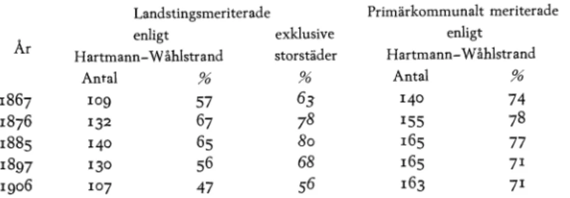 Tabell  9.  Andrakammarledamöter med  meriter  från  hemkommun  och  landsting  under  perioden  1867-1906~ 