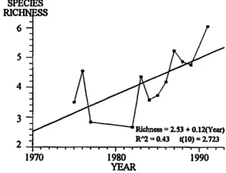 Figure  1.  Annual  differences  (OC)  from  21-year  means of the annual average minimum temperatures  at the CPER  The solid line indicates the significant  (p&lt;O.05)  linear  trend  given  by  the  regression  equation