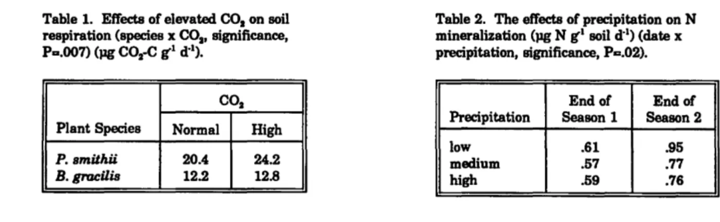 Table 1.  Effects of elevated COlon soil  respiration (species  x  CO 2,  significance,  pa.OO7) (pg CO 2 -C  ((1  d· l )