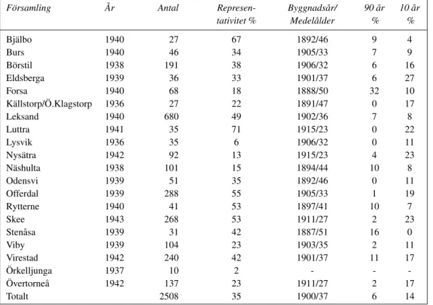 Tabell 1. Referensförsamlingarnas ladugårdar omkring 1940.