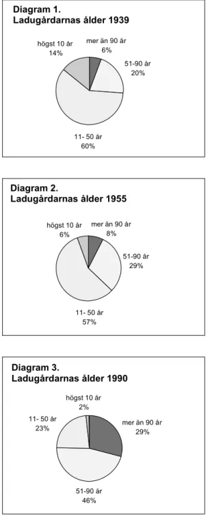 Diagram 1.  Ladugårdarnas ålder 1939  mer än 90 år högst 10 år 6% 14% 51-90 år 20% 11- 50 år 60% Diagram 2